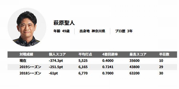 麻雀プロ兼俳優 萩原聖人さん 麻雀の実力でアンチを黙らせる いま速