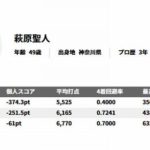 麻雀プロ兼俳優・萩原聖人さん、麻雀の実力でアンチを黙らせる