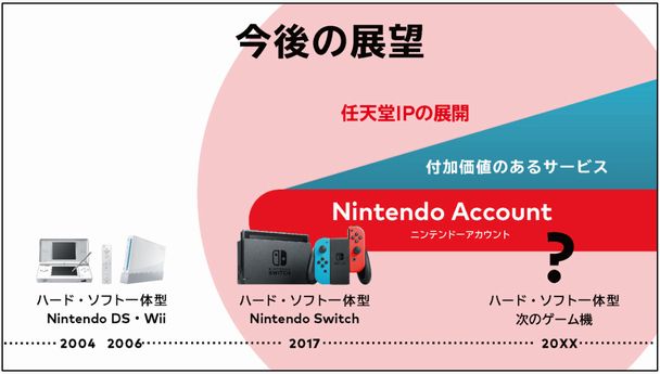 【疑問】Nintendo Switchって今のスペックのまま10年間行けると思う？