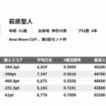 【Mリーグ】萩原聖人さん、結局最下位
