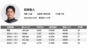 【Mリーグ】萩原聖人さん、結局最下位