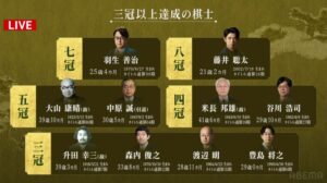 【朗報】藤井聡太八冠、爆誕 ｗｗｗ